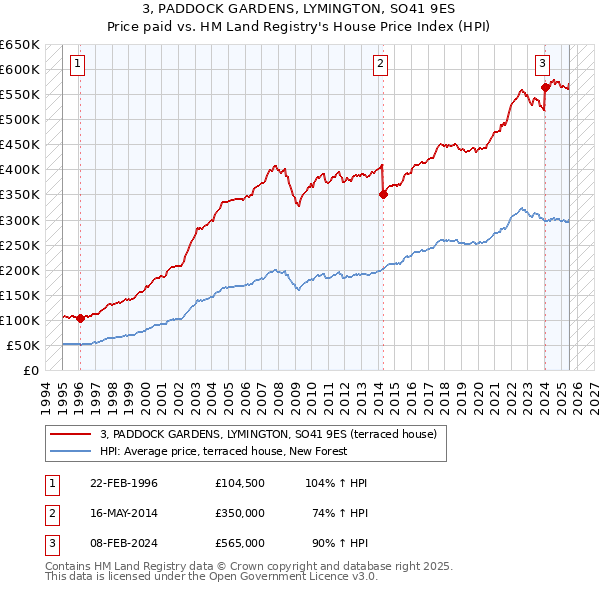 3, PADDOCK GARDENS, LYMINGTON, SO41 9ES: Price paid vs HM Land Registry's House Price Index