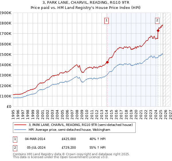 3, PARK LANE, CHARVIL, READING, RG10 9TR: Price paid vs HM Land Registry's House Price Index