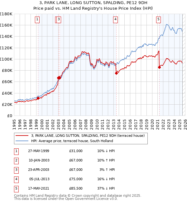 3, PARK LANE, LONG SUTTON, SPALDING, PE12 9DH: Price paid vs HM Land Registry's House Price Index