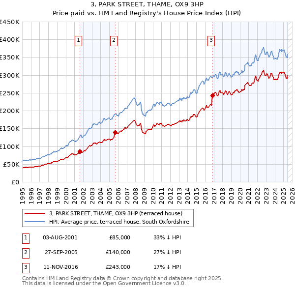 3, PARK STREET, THAME, OX9 3HP: Price paid vs HM Land Registry's House Price Index