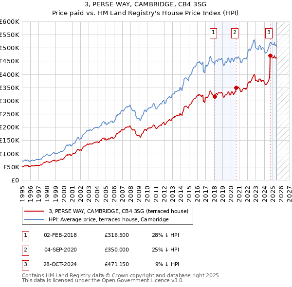 3, PERSE WAY, CAMBRIDGE, CB4 3SG: Price paid vs HM Land Registry's House Price Index