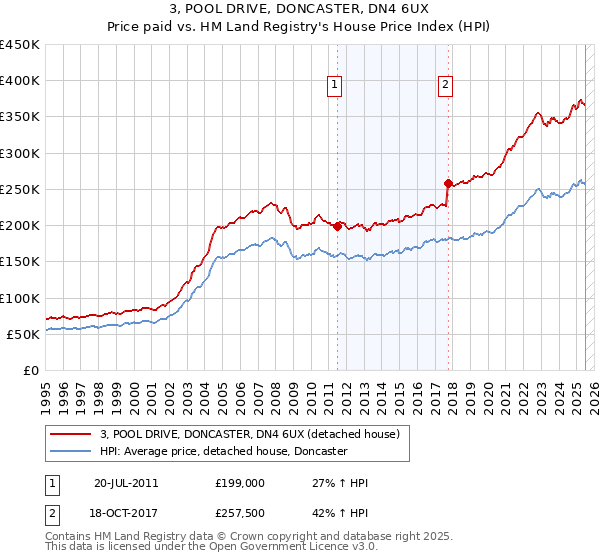 3, POOL DRIVE, DONCASTER, DN4 6UX: Price paid vs HM Land Registry's House Price Index