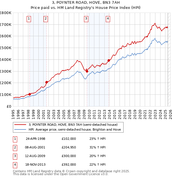 3, POYNTER ROAD, HOVE, BN3 7AH: Price paid vs HM Land Registry's House Price Index