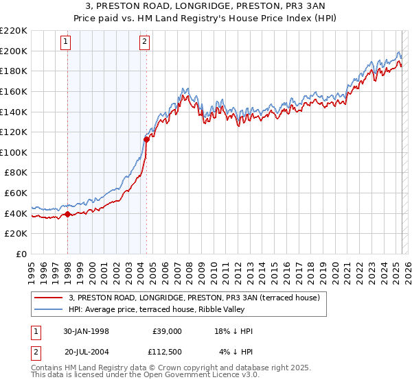 3, PRESTON ROAD, LONGRIDGE, PRESTON, PR3 3AN: Price paid vs HM Land Registry's House Price Index