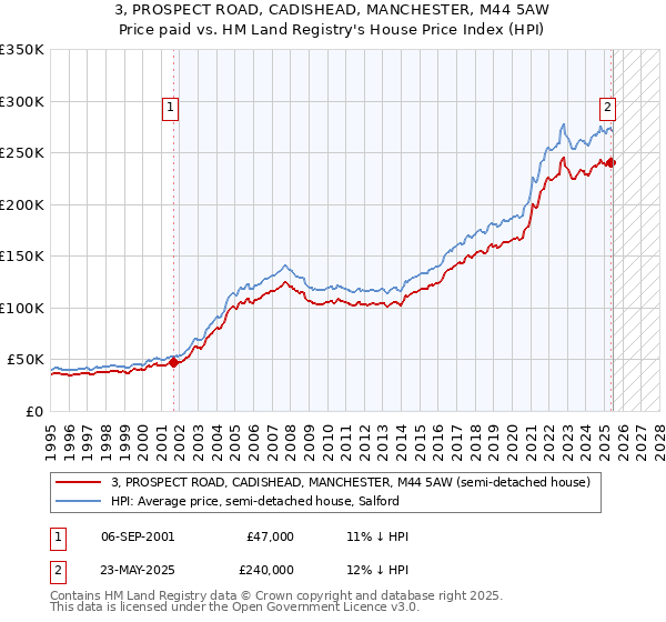 3, PROSPECT ROAD, CADISHEAD, MANCHESTER, M44 5AW: Price paid vs HM Land Registry's House Price Index