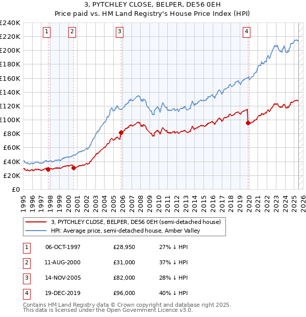 3, PYTCHLEY CLOSE, BELPER, DE56 0EH: Price paid vs HM Land Registry's House Price Index