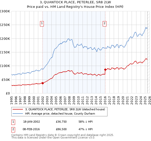 3, QUANTOCK PLACE, PETERLEE, SR8 2LW: Price paid vs HM Land Registry's House Price Index