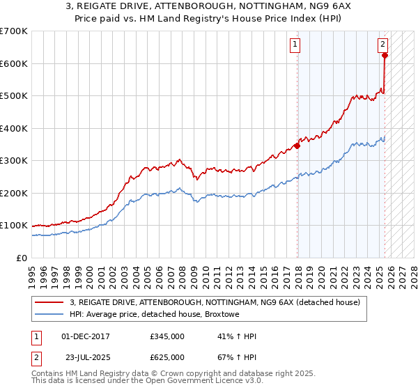 3, REIGATE DRIVE, ATTENBOROUGH, NOTTINGHAM, NG9 6AX: Price paid vs HM Land Registry's House Price Index