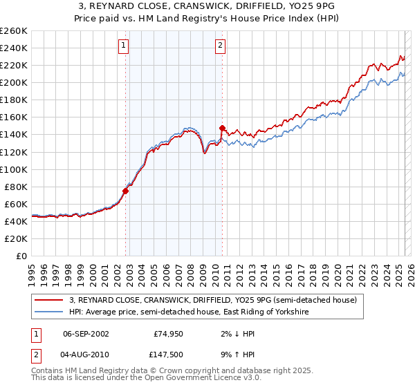 3, REYNARD CLOSE, CRANSWICK, DRIFFIELD, YO25 9PG: Price paid vs HM Land Registry's House Price Index