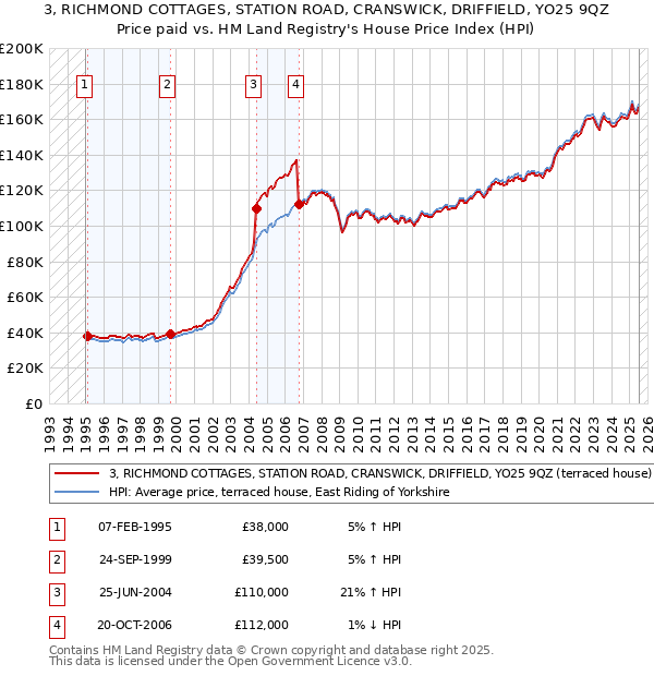 3, RICHMOND COTTAGES, STATION ROAD, CRANSWICK, DRIFFIELD, YO25 9QZ: Price paid vs HM Land Registry's House Price Index