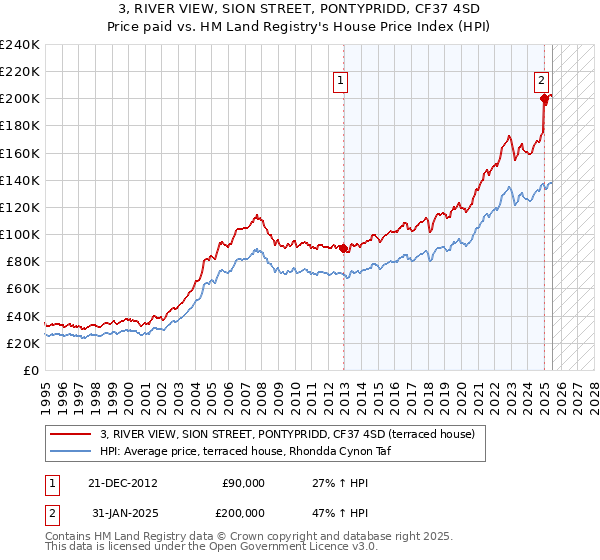 3, RIVER VIEW, SION STREET, PONTYPRIDD, CF37 4SD: Price paid vs HM Land Registry's House Price Index