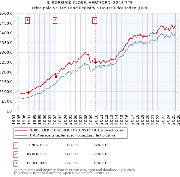 3, ROEBUCK CLOSE, HERTFORD, SG13 7TE: Price paid vs HM Land Registry's House Price Index