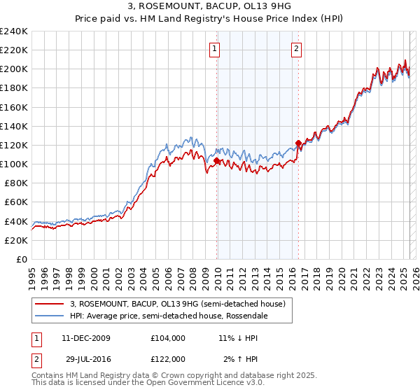 3, ROSEMOUNT, BACUP, OL13 9HG: Price paid vs HM Land Registry's House Price Index