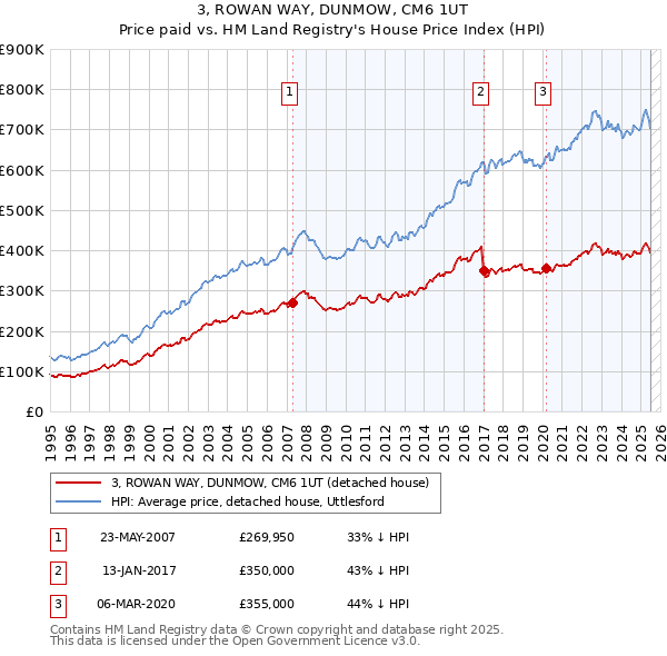 3, ROWAN WAY, DUNMOW, CM6 1UT: Price paid vs HM Land Registry's House Price Index