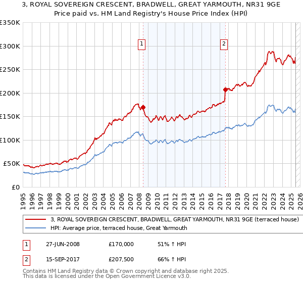 3, ROYAL SOVEREIGN CRESCENT, BRADWELL, GREAT YARMOUTH, NR31 9GE: Price paid vs HM Land Registry's House Price Index