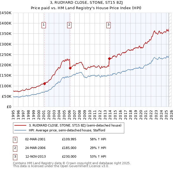 3, RUDYARD CLOSE, STONE, ST15 8ZJ: Price paid vs HM Land Registry's House Price Index