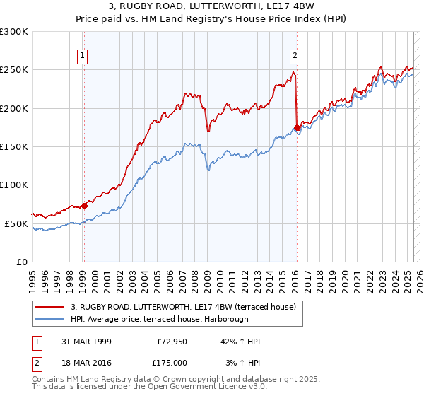 3, RUGBY ROAD, LUTTERWORTH, LE17 4BW: Price paid vs HM Land Registry's House Price Index