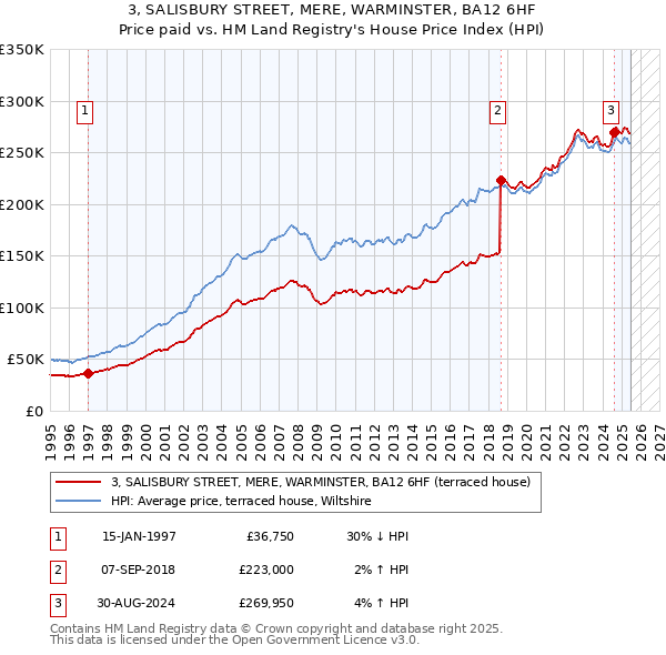 3, SALISBURY STREET, MERE, WARMINSTER, BA12 6HF: Price paid vs HM Land Registry's House Price Index