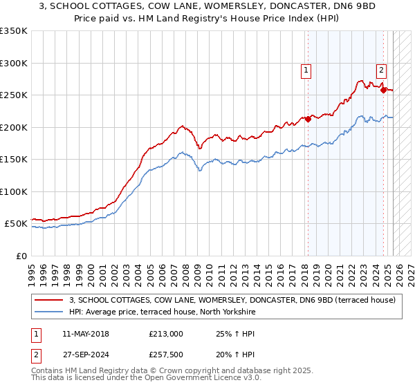 3, SCHOOL COTTAGES, COW LANE, WOMERSLEY, DONCASTER, DN6 9BD: Price paid vs HM Land Registry's House Price Index