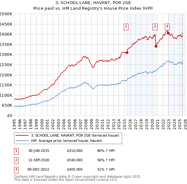 3, SCHOOL LANE, HAVANT, PO9 2GE: Price paid vs HM Land Registry's House Price Index