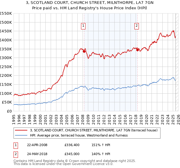 3, SCOTLAND COURT, CHURCH STREET, MILNTHORPE, LA7 7GN: Price paid vs HM Land Registry's House Price Index