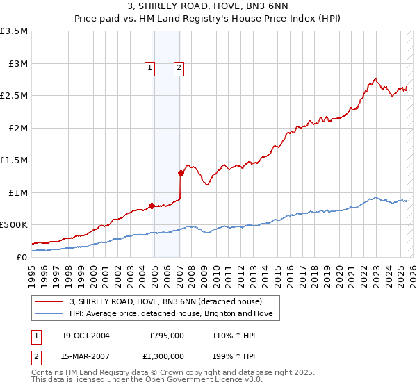 3, SHIRLEY ROAD, HOVE, BN3 6NN: Price paid vs HM Land Registry's House Price Index