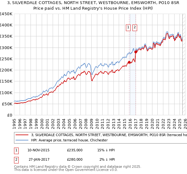 3, SILVERDALE COTTAGES, NORTH STREET, WESTBOURNE, EMSWORTH, PO10 8SR: Price paid vs HM Land Registry's House Price Index