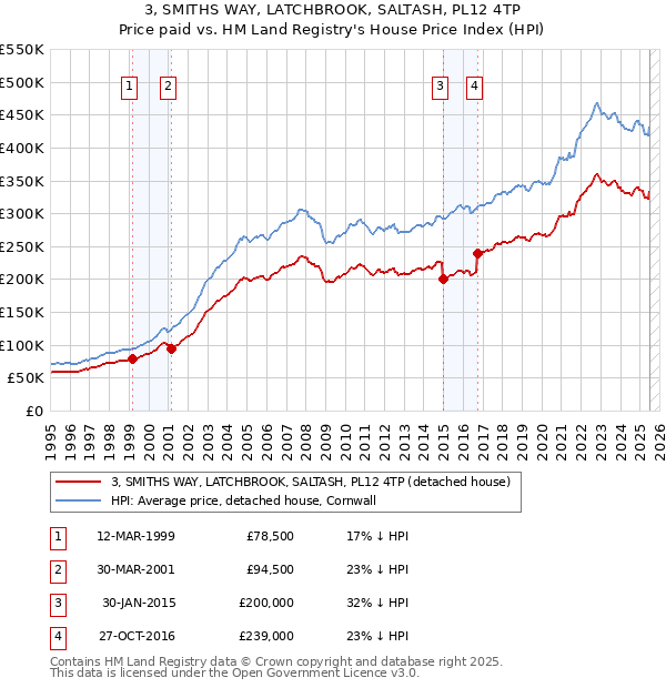 3, SMITHS WAY, LATCHBROOK, SALTASH, PL12 4TP: Price paid vs HM Land Registry's House Price Index