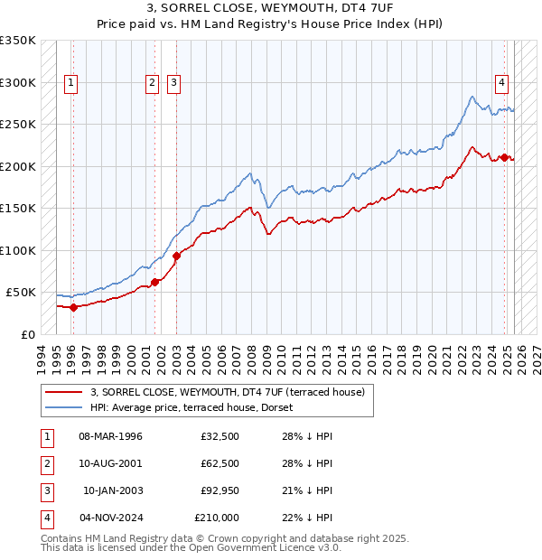 3, SORREL CLOSE, WEYMOUTH, DT4 7UF: Price paid vs HM Land Registry's House Price Index
