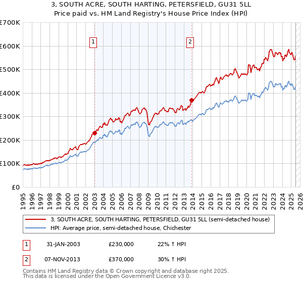 3, SOUTH ACRE, SOUTH HARTING, PETERSFIELD, GU31 5LL: Price paid vs HM Land Registry's House Price Index