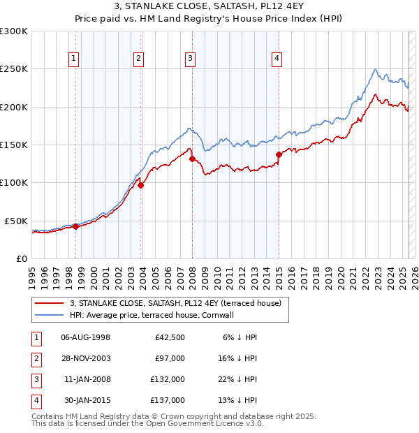 3, STANLAKE CLOSE, SALTASH, PL12 4EY: Price paid vs HM Land Registry's House Price Index