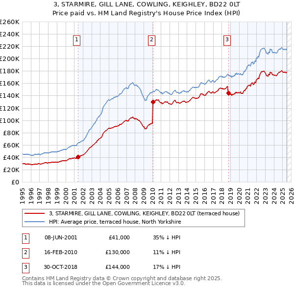3, STARMIRE, GILL LANE, COWLING, KEIGHLEY, BD22 0LT: Price paid vs HM Land Registry's House Price Index