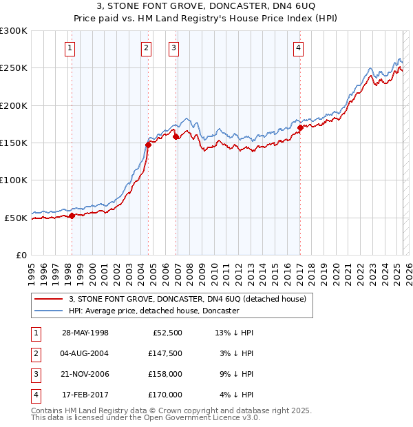 3, STONE FONT GROVE, DONCASTER, DN4 6UQ: Price paid vs HM Land Registry's House Price Index