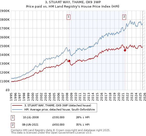 3, STUART WAY, THAME, OX9 3WP: Price paid vs HM Land Registry's House Price Index