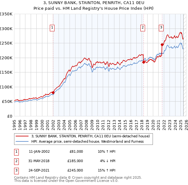 3, SUNNY BANK, STAINTON, PENRITH, CA11 0EU: Price paid vs HM Land Registry's House Price Index