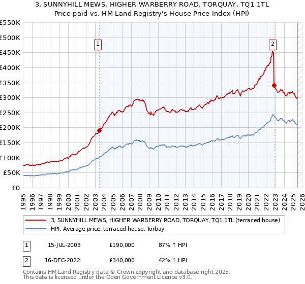 3, SUNNYHILL MEWS, HIGHER WARBERRY ROAD, TORQUAY, TQ1 1TL: Price paid vs HM Land Registry's House Price Index