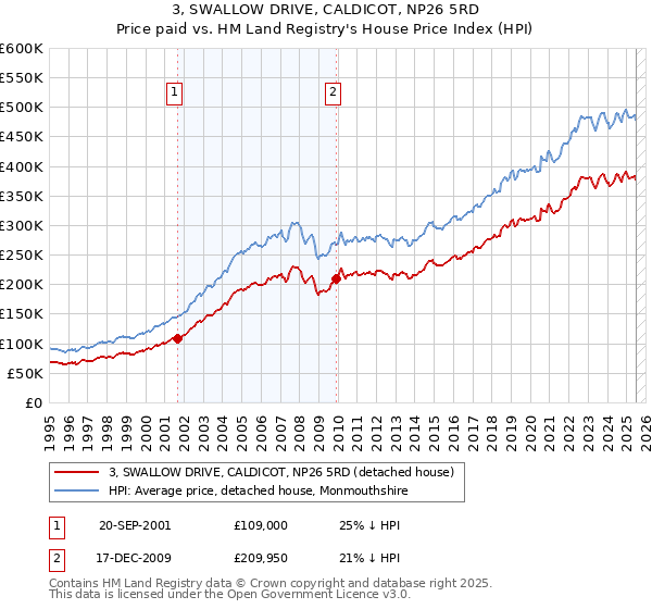 3, SWALLOW DRIVE, CALDICOT, NP26 5RD: Price paid vs HM Land Registry's House Price Index