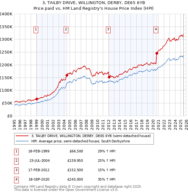 3, TAILBY DRIVE, WILLINGTON, DERBY, DE65 6YB: Price paid vs HM Land Registry's House Price Index