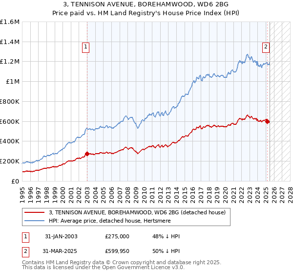 3, TENNISON AVENUE, BOREHAMWOOD, WD6 2BG: Price paid vs HM Land Registry's House Price Index