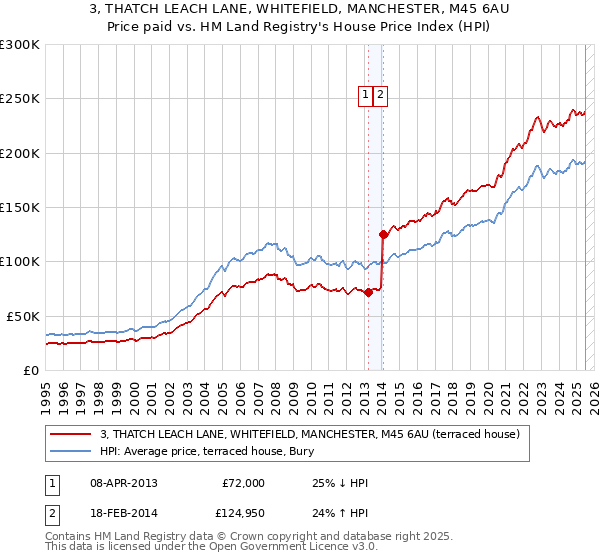 3, THATCH LEACH LANE, WHITEFIELD, MANCHESTER, M45 6AU: Price paid vs HM Land Registry's House Price Index