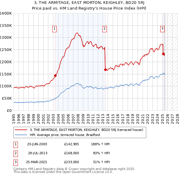 3, THE ARMITAGE, EAST MORTON, KEIGHLEY, BD20 5RJ: Price paid vs HM Land Registry's House Price Index