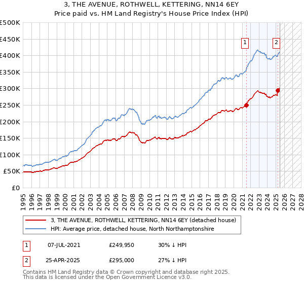 3, THE AVENUE, ROTHWELL, KETTERING, NN14 6EY: Price paid vs HM Land Registry's House Price Index