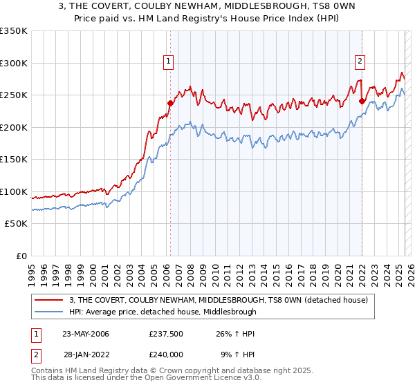 3, THE COVERT, COULBY NEWHAM, MIDDLESBROUGH, TS8 0WN: Price paid vs HM Land Registry's House Price Index