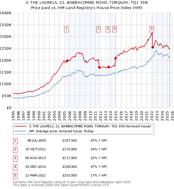 3, THE LAURELS, 22, BABBACOMBE ROAD, TORQUAY, TQ1 3SN: Price paid vs HM Land Registry's House Price Index