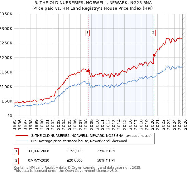 3, THE OLD NURSERIES, NORWELL, NEWARK, NG23 6NA: Price paid vs HM Land Registry's House Price Index