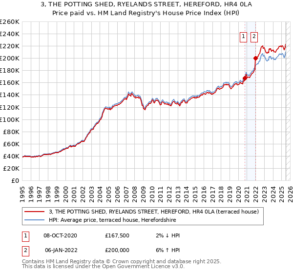 3, THE POTTING SHED, RYELANDS STREET, HEREFORD, HR4 0LA: Price paid vs HM Land Registry's House Price Index