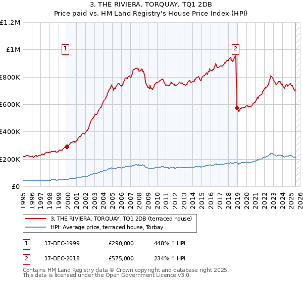 3, THE RIVIERA, TORQUAY, TQ1 2DB: Price paid vs HM Land Registry's House Price Index