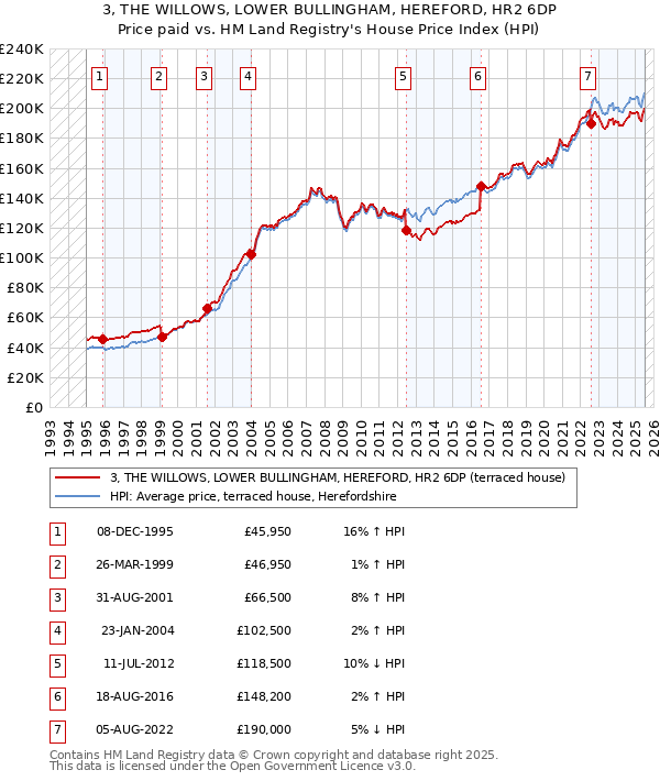 3, THE WILLOWS, LOWER BULLINGHAM, HEREFORD, HR2 6DP: Price paid vs HM Land Registry's House Price Index