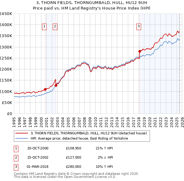 3, THORN FIELDS, THORNGUMBALD, HULL, HU12 9UH: Price paid vs HM Land Registry's House Price Index
