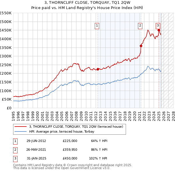 3, THORNCLIFF CLOSE, TORQUAY, TQ1 2QW: Price paid vs HM Land Registry's House Price Index
